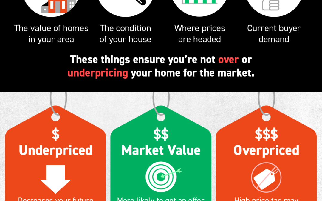 Pricing Your House